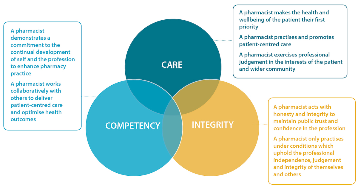 Code Of Ethics Pharmaceutical Society Of Australia - 