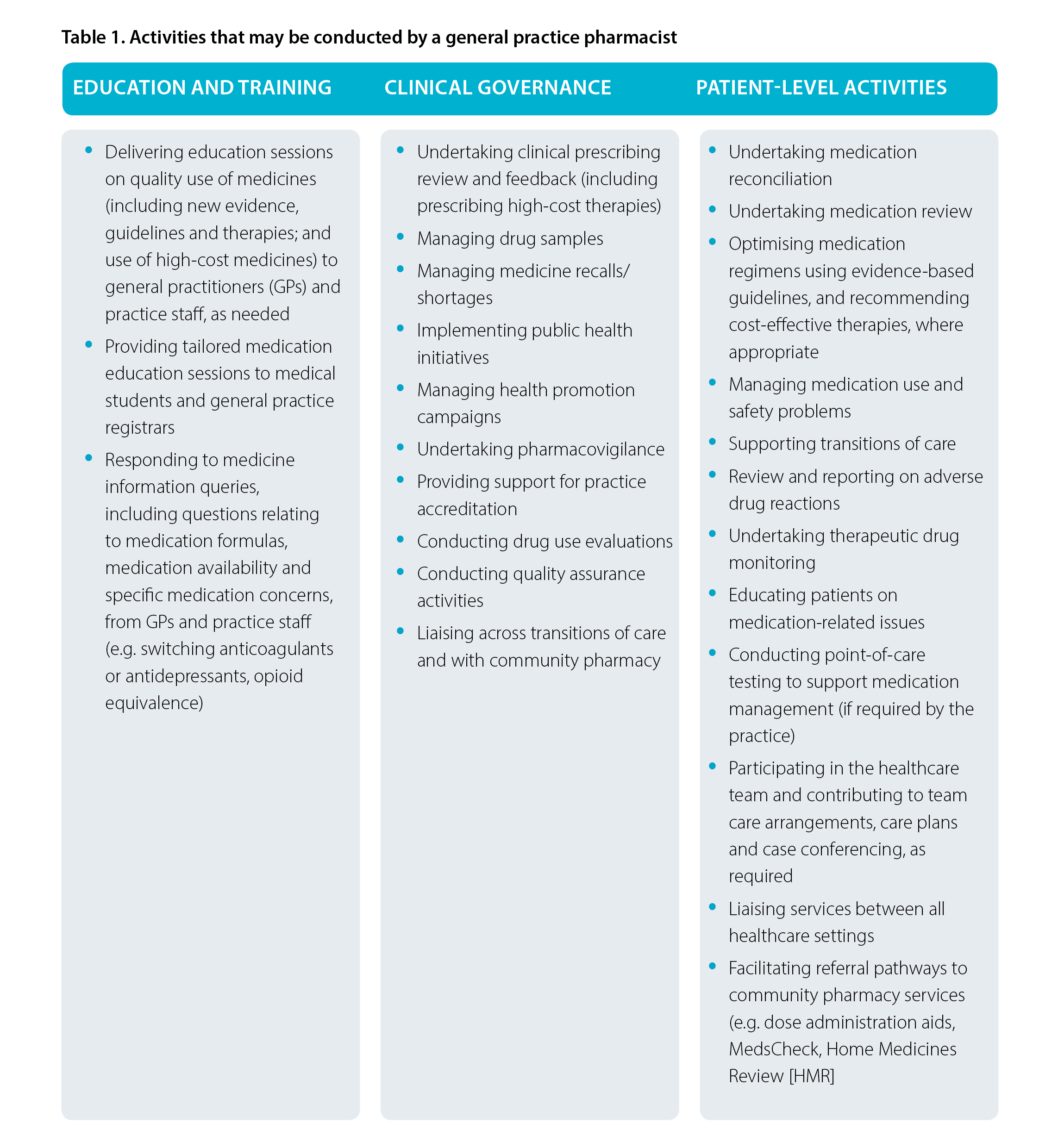 General Practice Pharmacist Activities