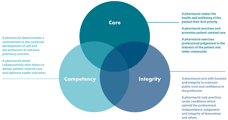 Code-of-Ethics_graph_7CPA