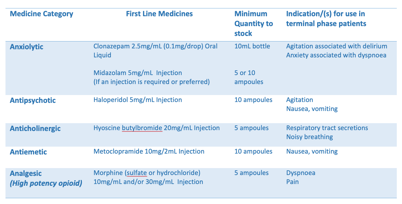PCAM Medicines table