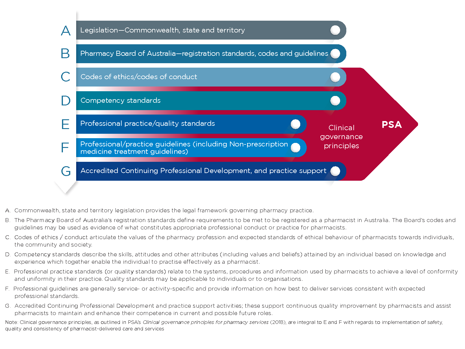 Broad hierarchy of guidance and regulation of pharmacy practice v2