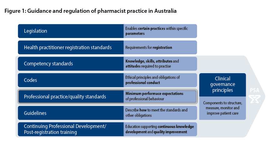 Guidance and regulation of pharmacist practice in Australia