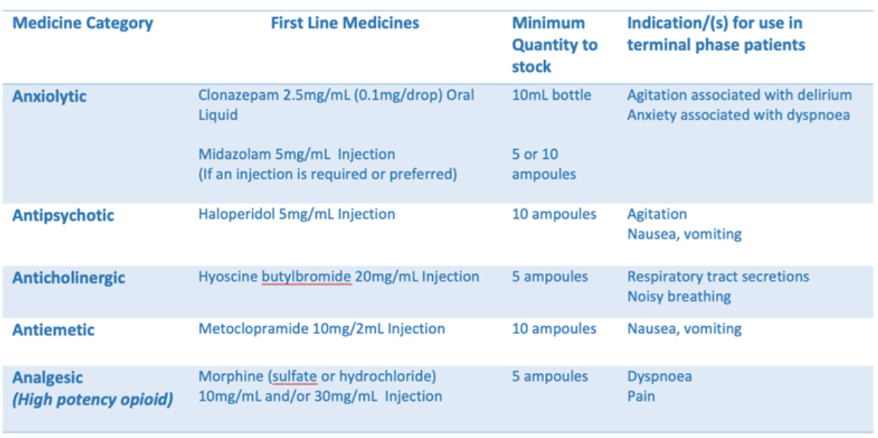 Table of medicines for PCAM project