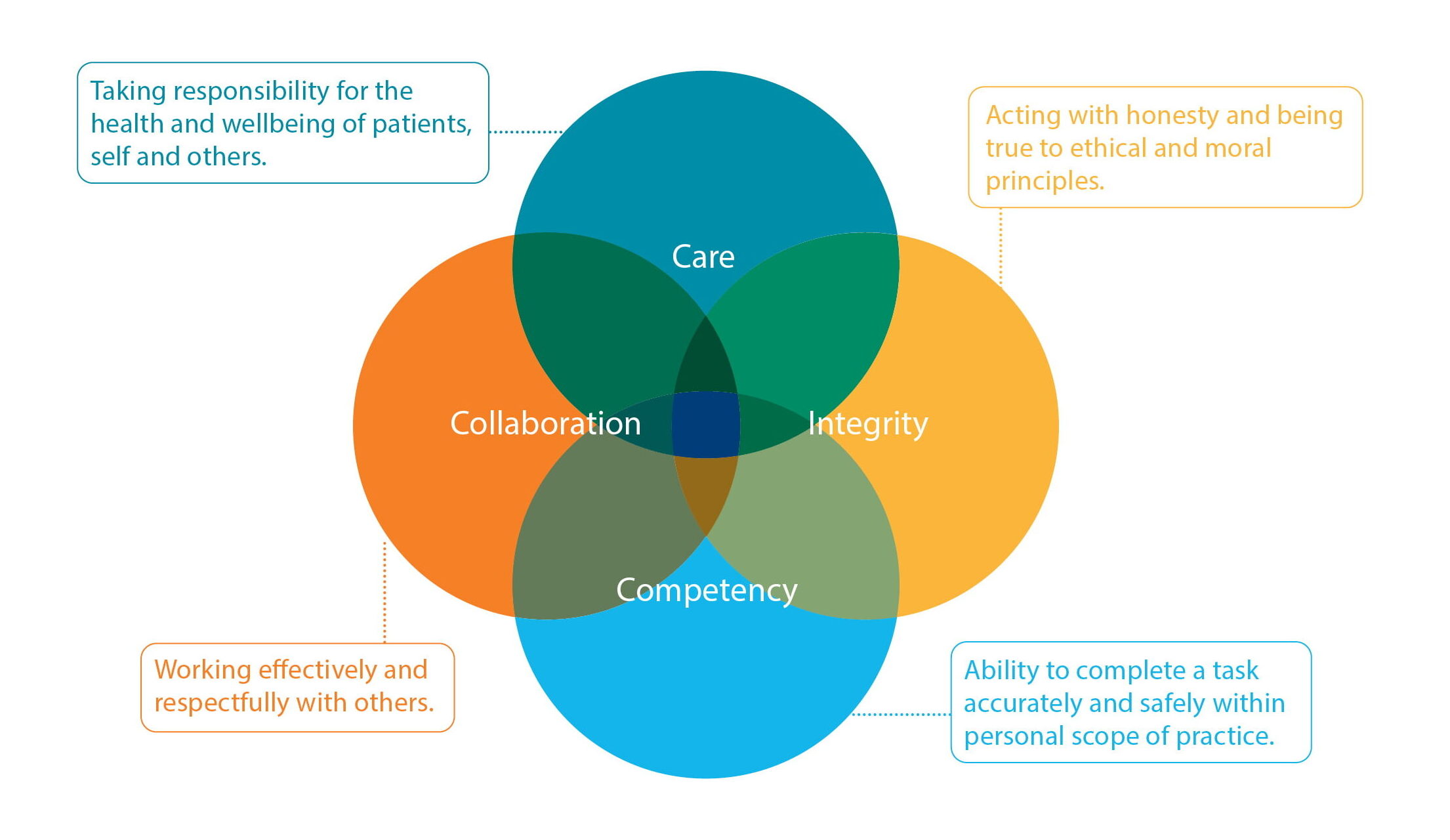 CoE Summary of principles image Venn diagram illustrating the four Code of Ethics domains: Care, Integrity, Competency and Collaboration, each represented by differently coloured overlapping circles. Diagram highlights intersections among values, emphasising their interconnectedness without additional labels or data.